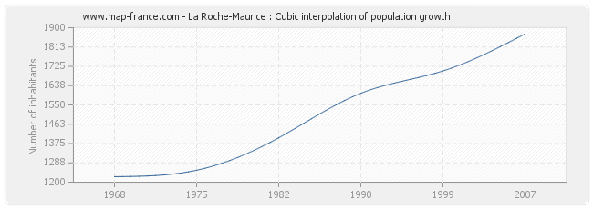 La Roche-Maurice : Cubic interpolation of population growth